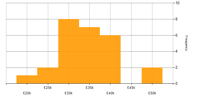 Salary histogram for IT Support Engineer in Lincolnshire