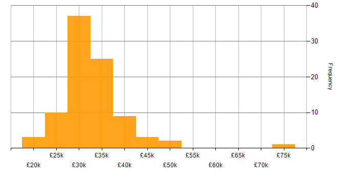 Salary histogram for IT Support Engineer in London