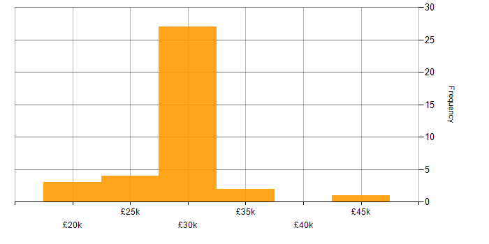 Salary histogram for IT Support Engineer in the North East