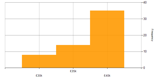 Salary histogram for IT Support Engineer in Oxfordshire