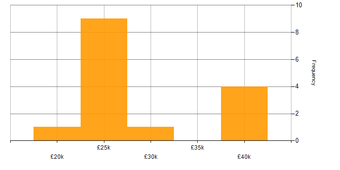 Salary histogram for IT Support Engineer in Reading