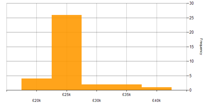 Salary histogram for IT Support Engineer in Scotland