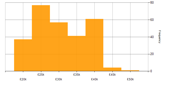 Salary histogram for IT Support Engineer in the South East
