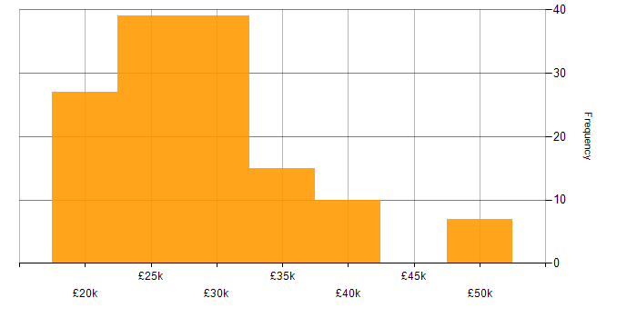 Salary histogram for IT Support Engineer in the South West