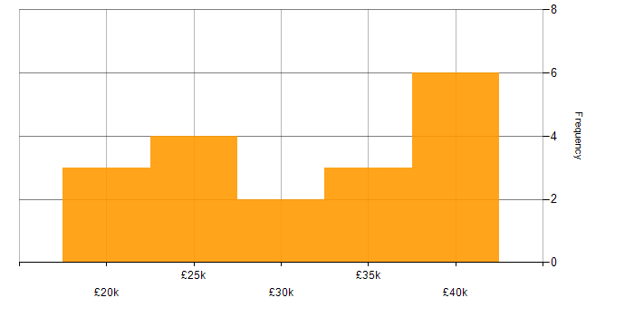 Salary histogram for IT Support Engineer in Surrey