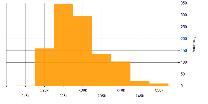 Salary histogram for IT Support Engineer in the UK