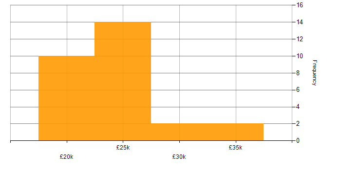 Salary histogram for IT Support Engineer in Wales