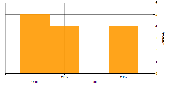 Salary histogram for IT Support Engineer in Watford