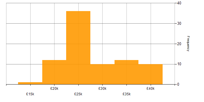 Salary histogram for IT Support Engineer in the West Midlands