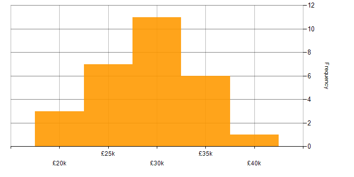 Salary histogram for IT Support Engineer in West Sussex
