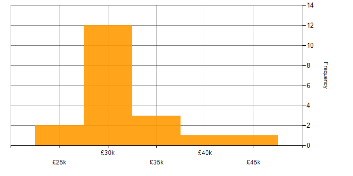 Salary histogram for IT Support Engineer in West Yorkshire