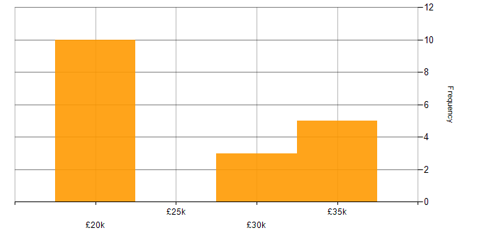 Salary histogram for IT Support Engineer in Wiltshire