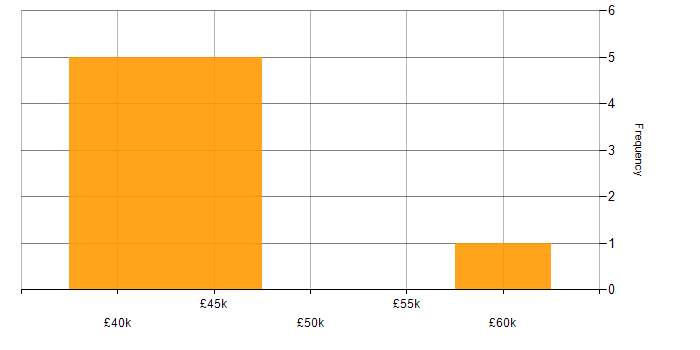 Salary histogram for IT Support Manager in Croydon