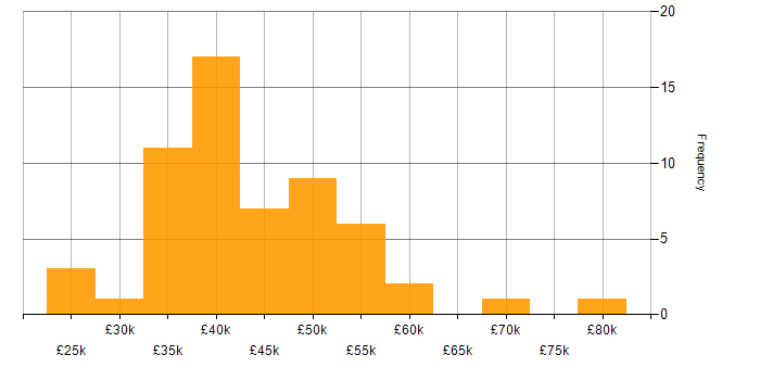 Salary histogram for IT Support Manager in England