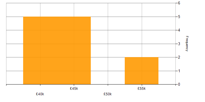 Salary histogram for IT Support Manager in South London