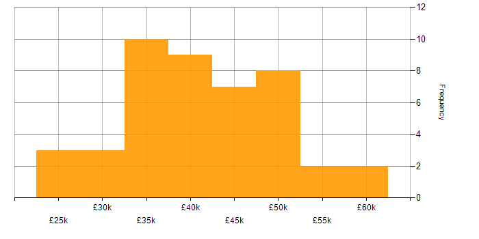 Salary histogram for IT Support Manager in the UK excluding London