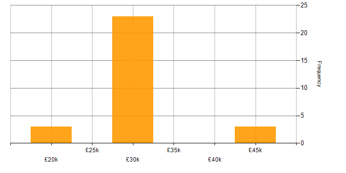 Salary histogram for IT Support Specialist in the Midlands