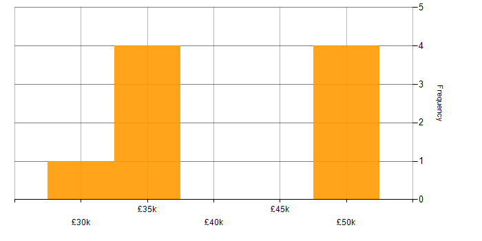 Salary histogram for IT Support Specialist in the North of England