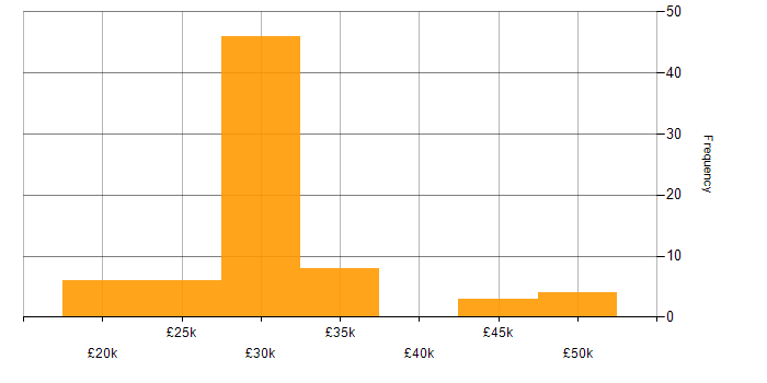 Salary histogram for IT Support Specialist in the UK excluding London