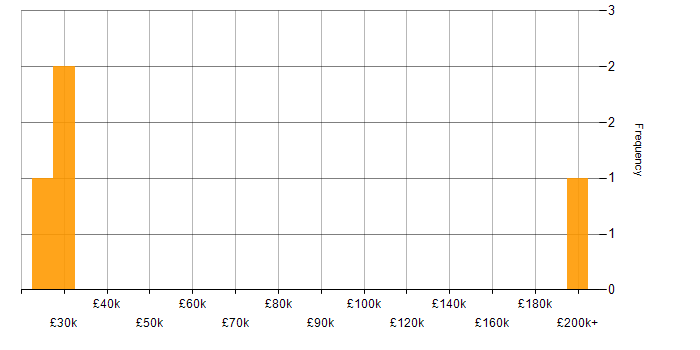 Salary histogram for IT Support Technician in Kent