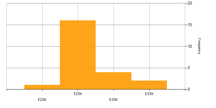 Salary histogram for IT Support Technician in London