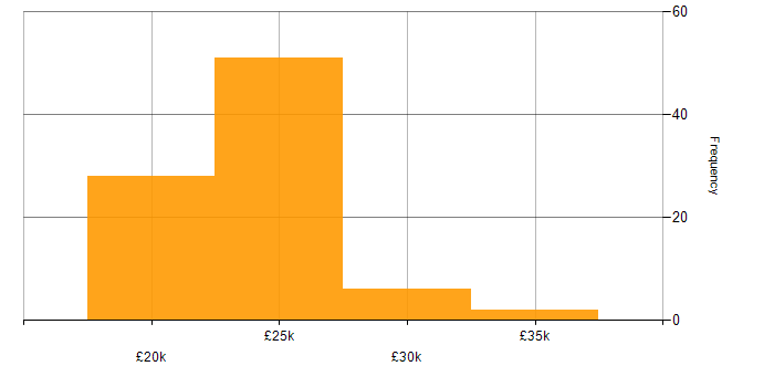Salary histogram for IT Support Technician in the Midlands