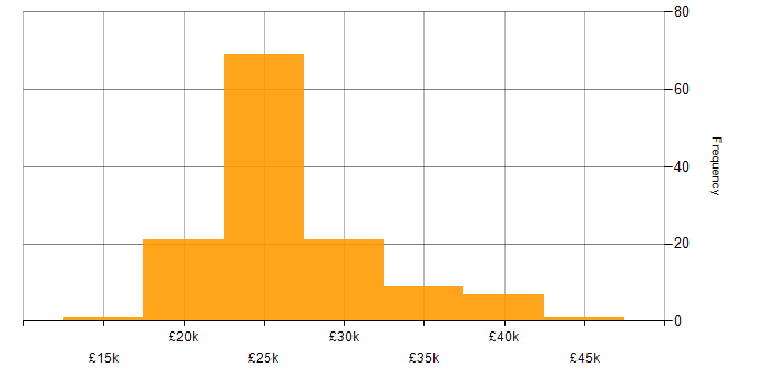 Salary histogram for IT Support Technician in the North of England
