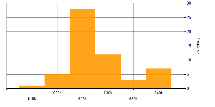 Salary histogram for IT Support Technician in the North West