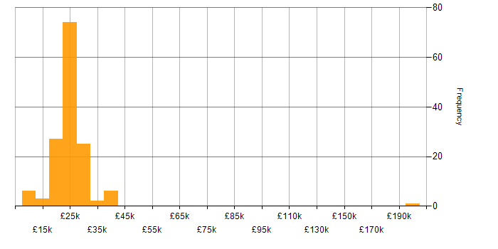 Salary histogram for IT Support Technician in the South East