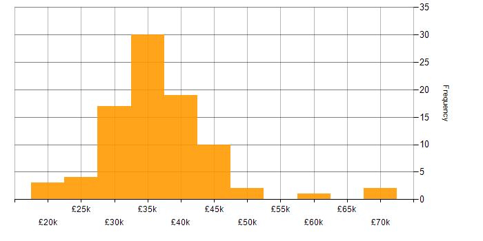 Salary histogram for IT Systems Administrator in England