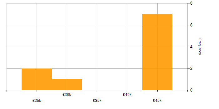 Salary histogram for IT Systems Administrator in Manchester