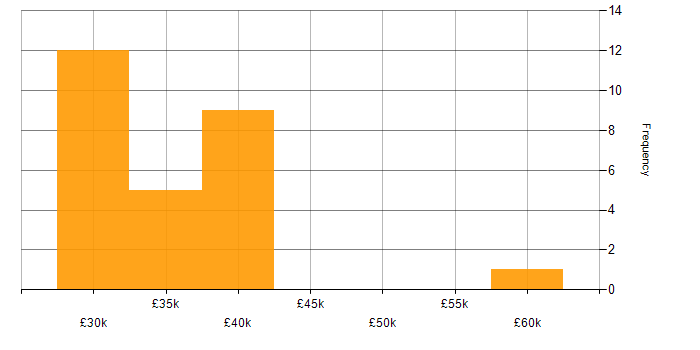 Salary histogram for IT Systems Administrator in the Midlands