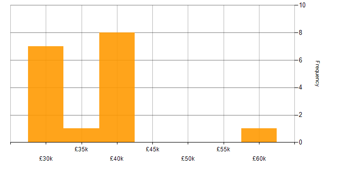Salary histogram for IT Systems Administrator in the West Midlands