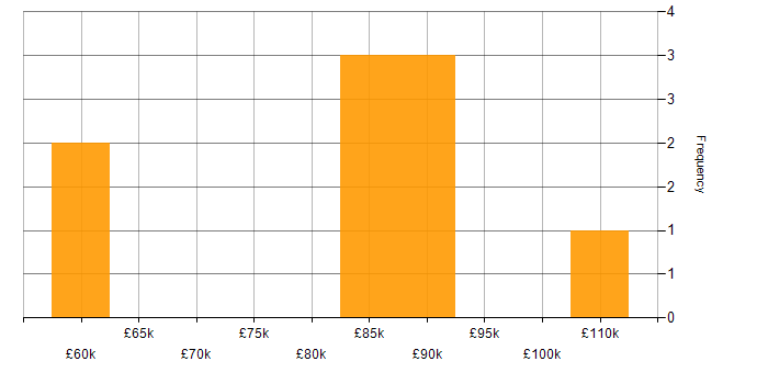 Salary histogram for IT Technical Manager in London