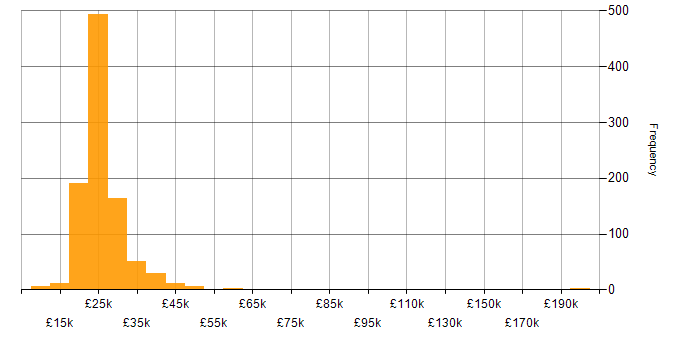Salary histogram for IT Technician in England