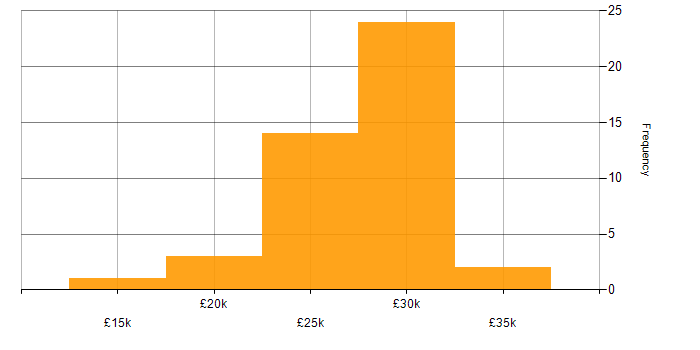 Salary histogram for IT Technician in Gloucestershire