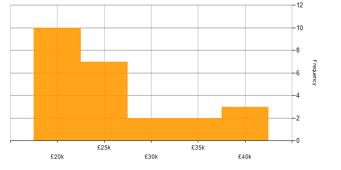 Salary histogram for IT Technician in Newcastle upon Tyne