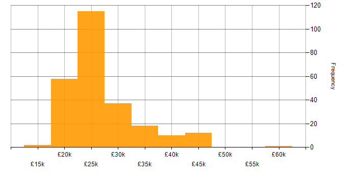 Salary histogram for IT Technician in the North of England