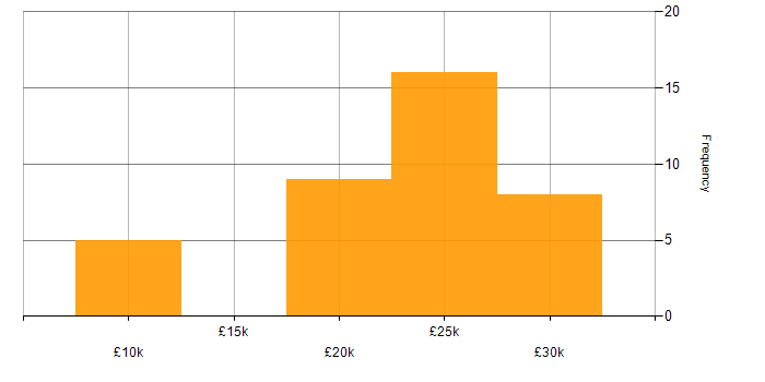 Salary histogram for IT Technician in Oxfordshire