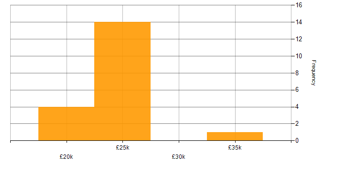 Salary histogram for IT Technician in South Wales