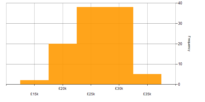 Salary histogram for IT Technician in the South West