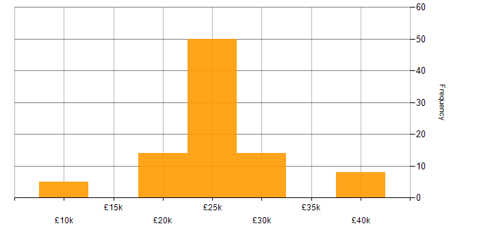 Salary histogram for IT Technician in the Thames Valley