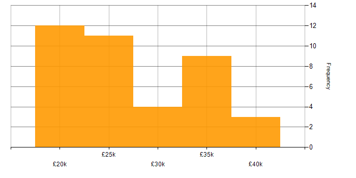 Salary histogram for IT Technician in Tyne and Wear