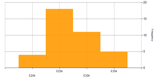 Salary histogram for IT Technician in Wales