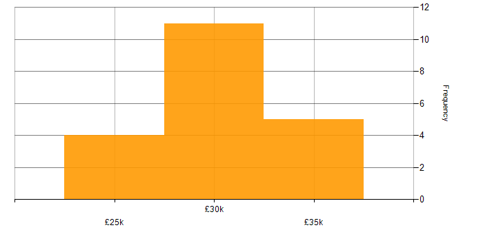 Salary histogram for IT Technician in West Wales