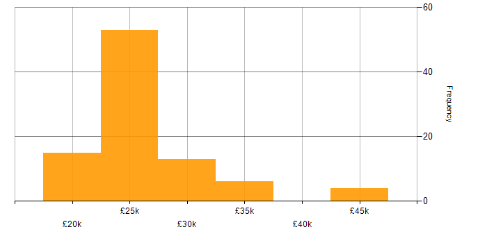 Salary histogram for IT Technician in Yorkshire