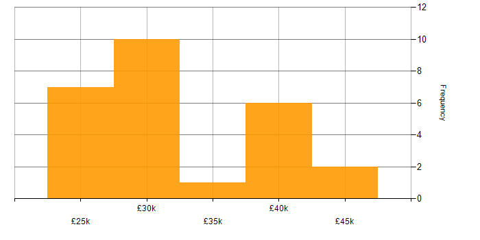 Salary histogram for IT Trainer in the South East