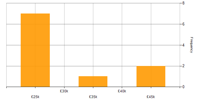 Salary histogram for IT Trainer in the West Midlands