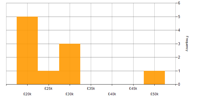 Salary histogram for Italian Language in the North of England