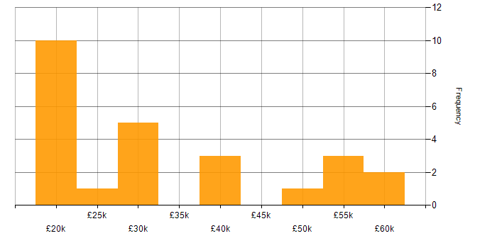 Salary histogram for Italian Language in the UK excluding London